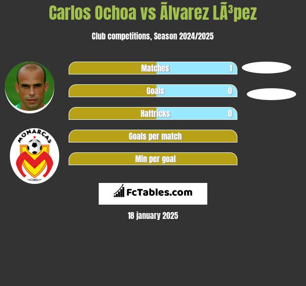 Carlos Ochoa vs Ãlvarez LÃ³pez h2h player stats