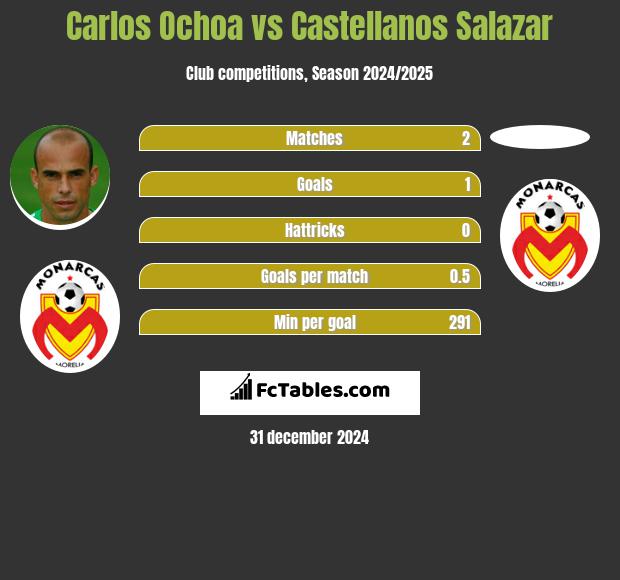 Carlos Ochoa vs Castellanos Salazar h2h player stats