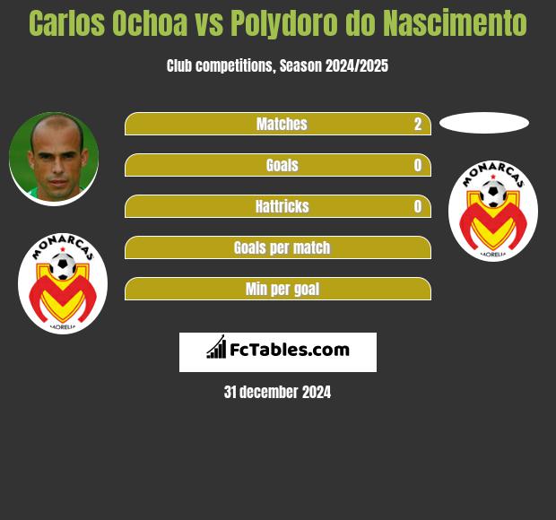 Carlos Ochoa vs Polydoro do Nascimento h2h player stats