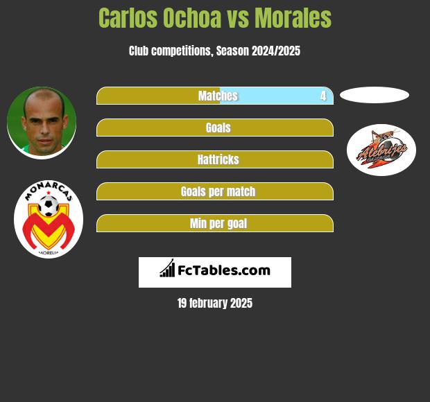 Carlos Ochoa vs Morales h2h player stats