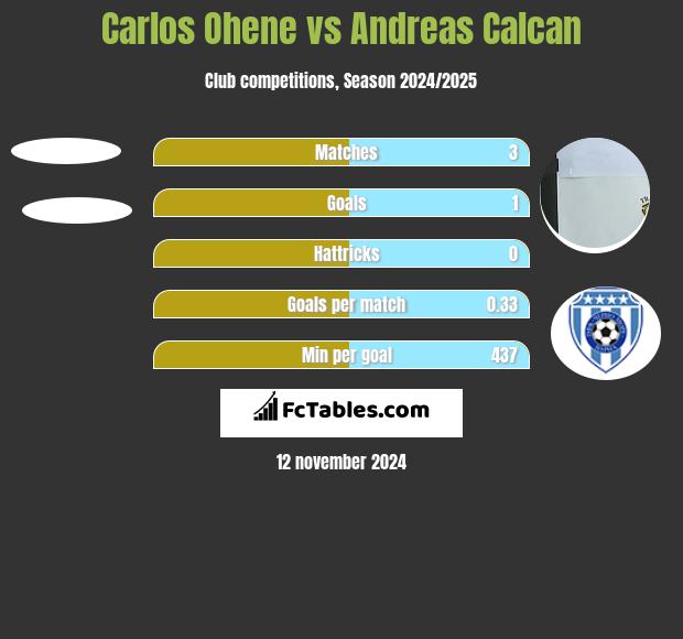 Carlos Ohene vs Andreas Calcan h2h player stats