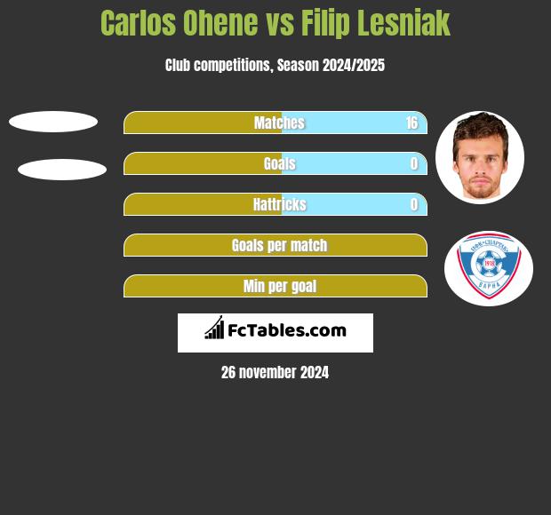 Carlos Ohene vs Filip Lesniak h2h player stats