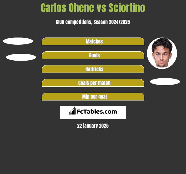 Carlos Ohene vs Sciortino h2h player stats