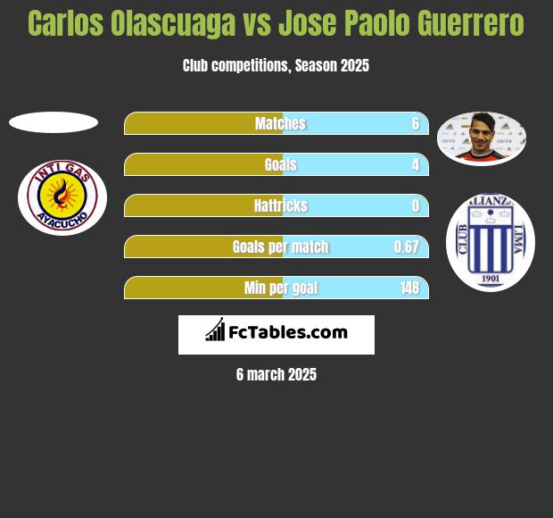 Carlos Olascuaga vs Jose Paolo Guerrero h2h player stats