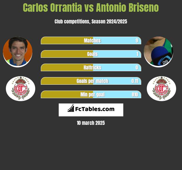 Carlos Orrantia vs Antonio Briseno h2h player stats