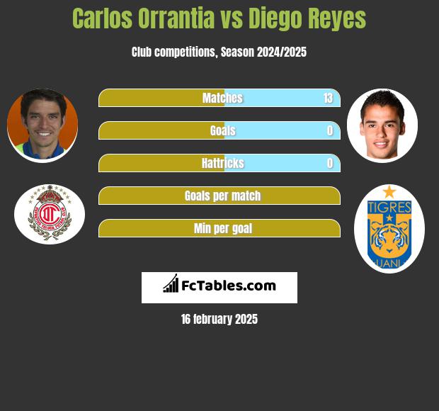 Carlos Orrantia vs Diego Reyes h2h player stats