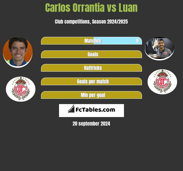 Carlos Orrantia vs Luan h2h player stats