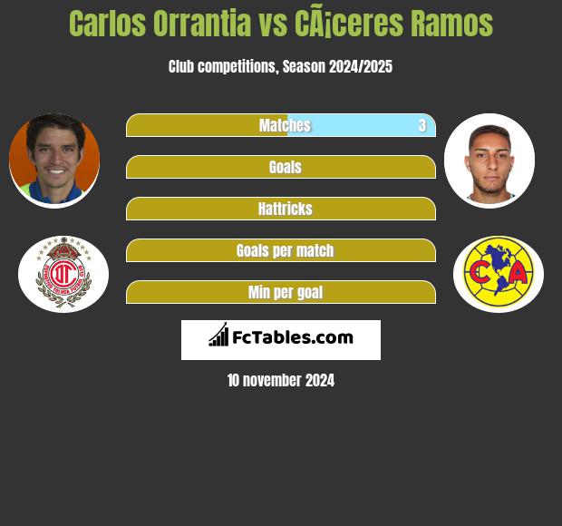 Carlos Orrantia vs CÃ¡ceres Ramos h2h player stats