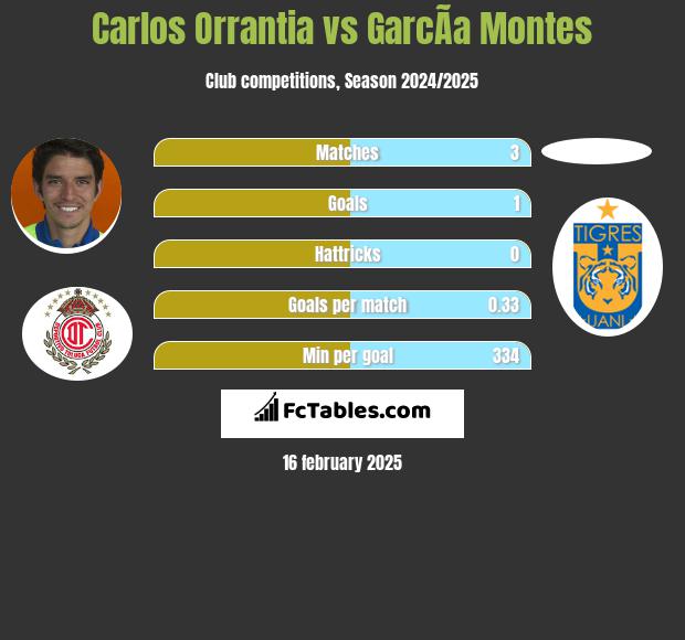 Carlos Orrantia vs GarcÃ­a Montes h2h player stats