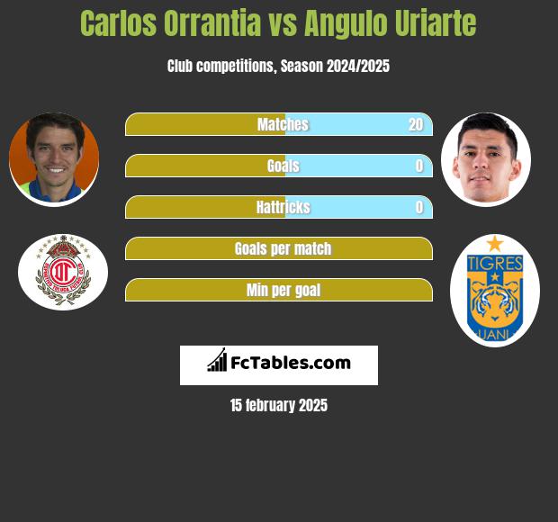 Carlos Orrantia vs Angulo Uriarte h2h player stats