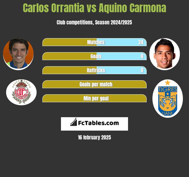 Carlos Orrantia vs Aquino Carmona h2h player stats