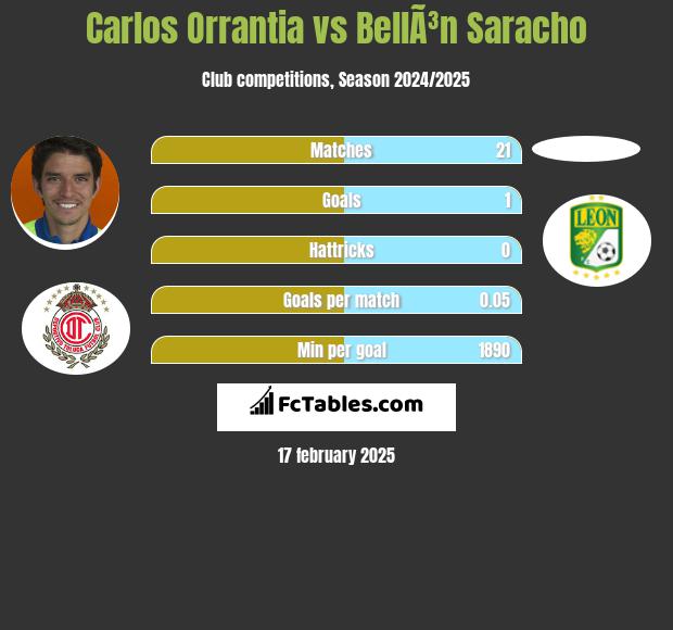 Carlos Orrantia vs BellÃ³n Saracho h2h player stats