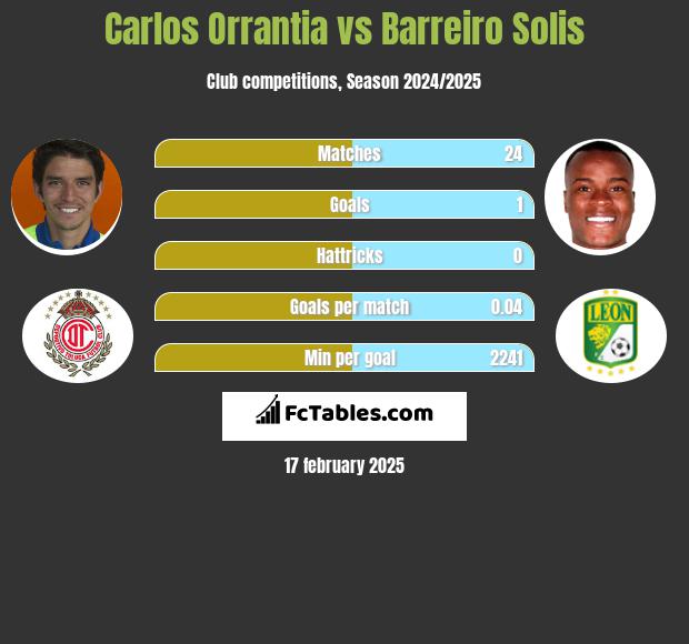 Carlos Orrantia vs Barreiro Solis h2h player stats