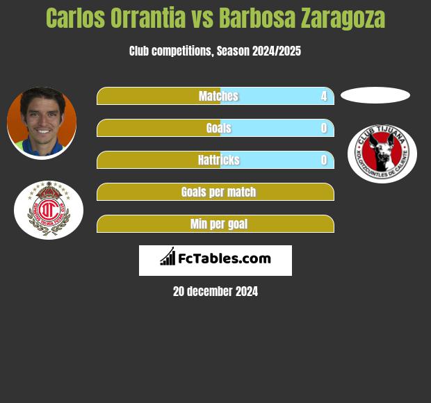 Carlos Orrantia vs Barbosa Zaragoza h2h player stats