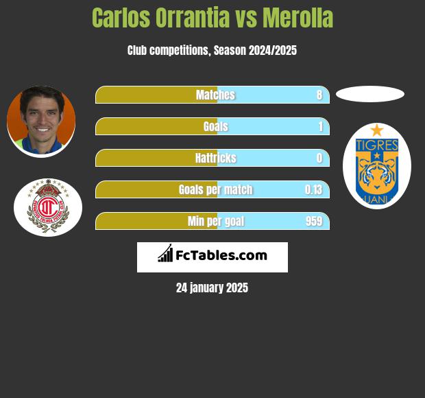 Carlos Orrantia vs Merolla h2h player stats