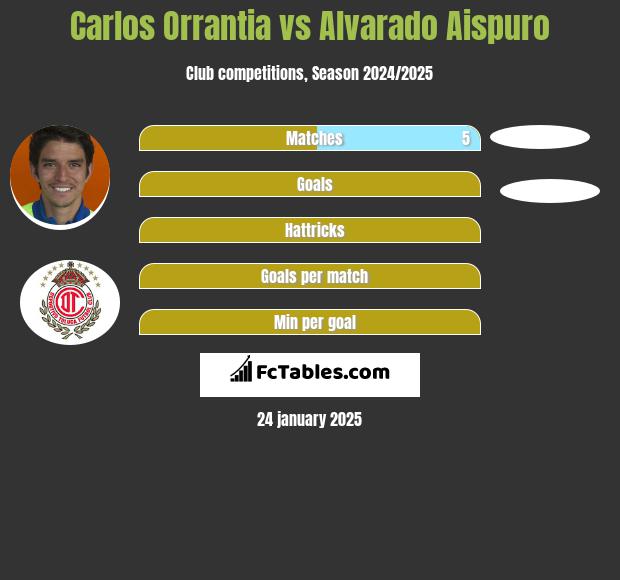 Carlos Orrantia vs Alvarado Aispuro h2h player stats