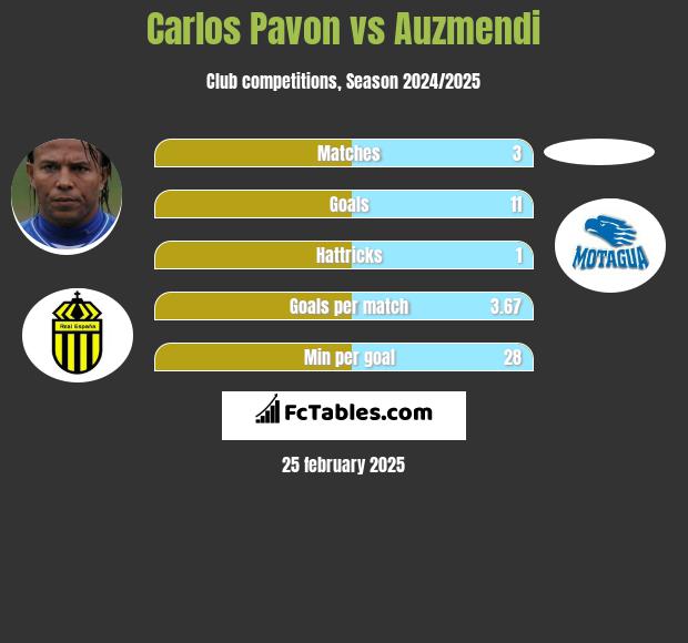 Carlos Pavon vs Auzmendi h2h player stats