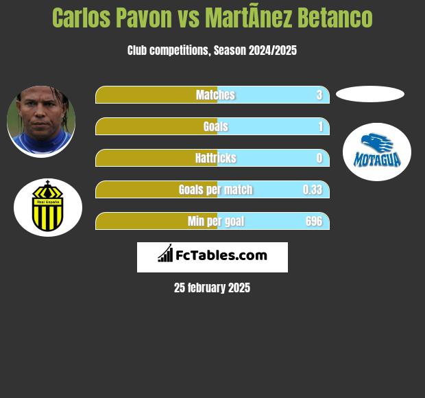 Carlos Pavon vs MartÃ­nez Betanco h2h player stats