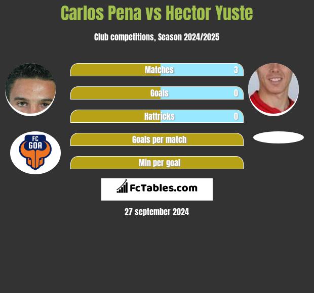 Carlos Pena vs Hector Yuste h2h player stats