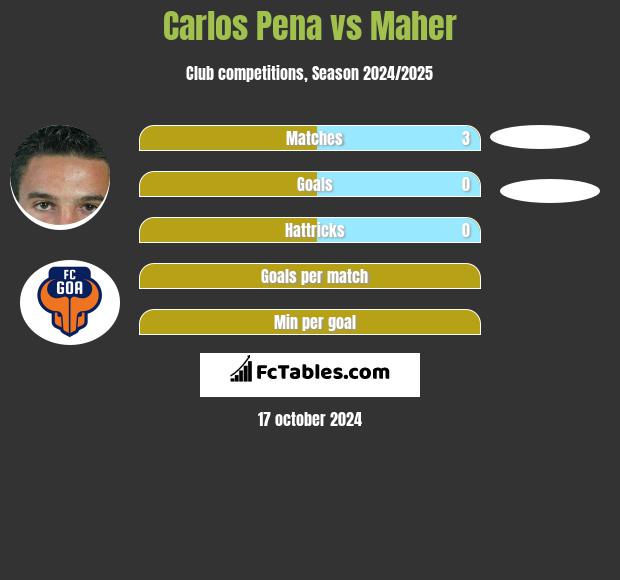 Carlos Pena vs Maher h2h player stats