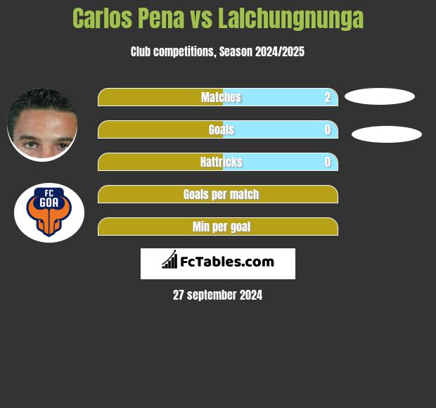 Carlos Pena vs Lalchungnunga h2h player stats