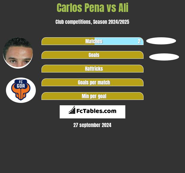 Carlos Pena vs Ali h2h player stats