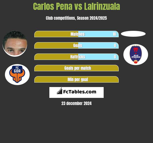 Carlos Pena vs Lalrinzuala h2h player stats