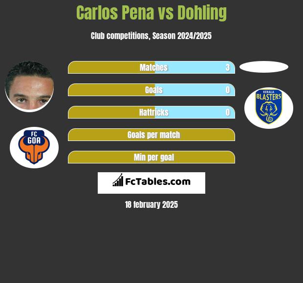 Carlos Pena vs Dohling h2h player stats