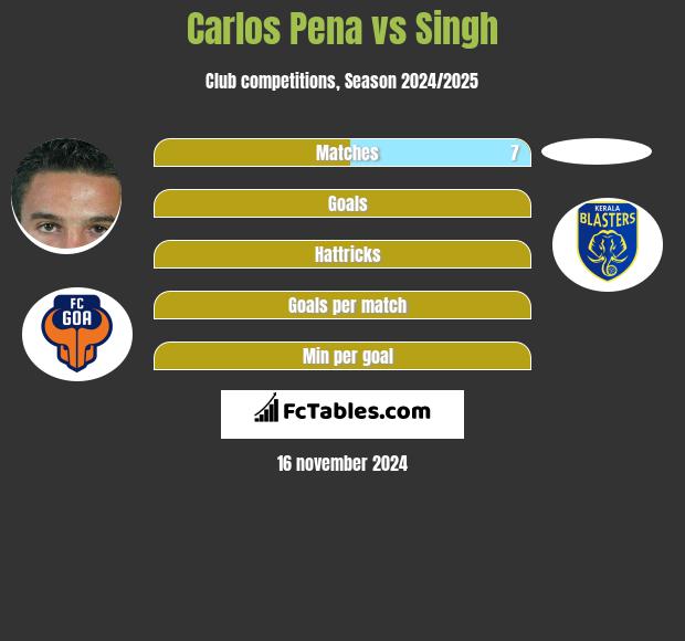 Carlos Pena vs Singh h2h player stats