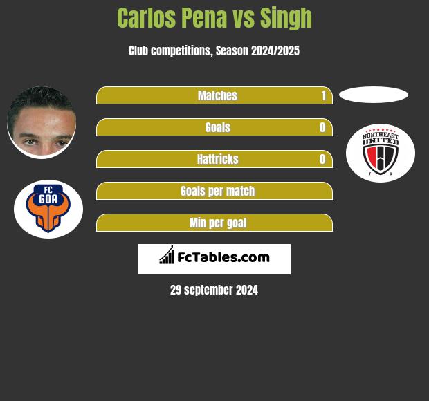 Carlos Pena vs Singh h2h player stats