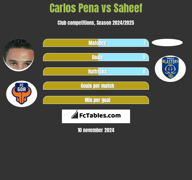 Carlos Pena vs Saheef h2h player stats