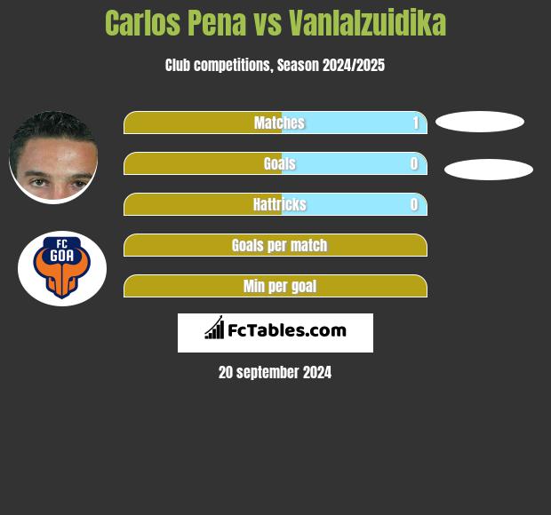 Carlos Pena vs Vanlalzuidika h2h player stats