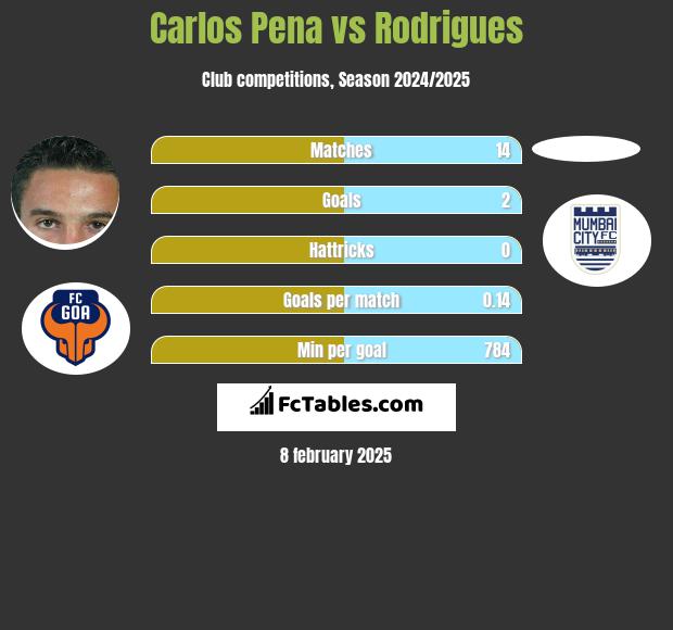 Carlos Pena vs Rodrigues h2h player stats