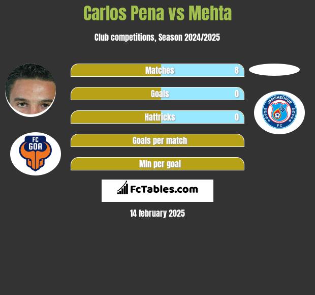 Carlos Pena vs Mehta h2h player stats