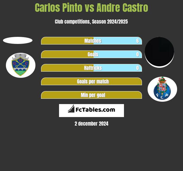 Carlos Pinto vs Andre Castro h2h player stats