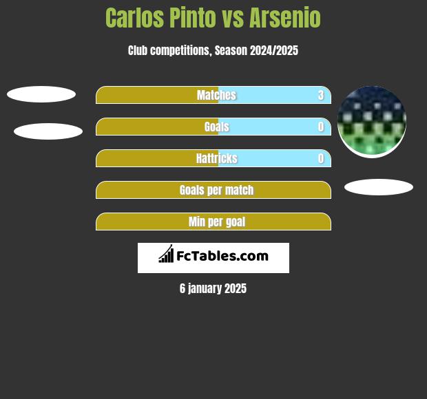 Carlos Pinto vs Arsenio h2h player stats