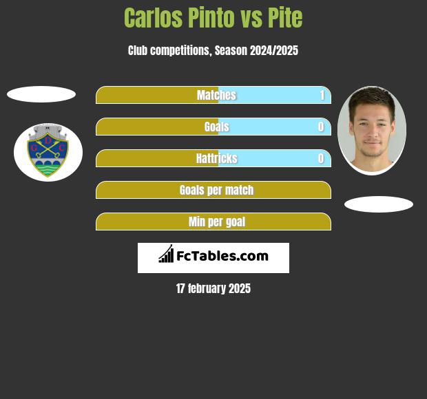 Carlos Pinto vs Pite h2h player stats