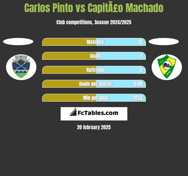 Carlos Pinto vs CapitÃ£o Machado h2h player stats