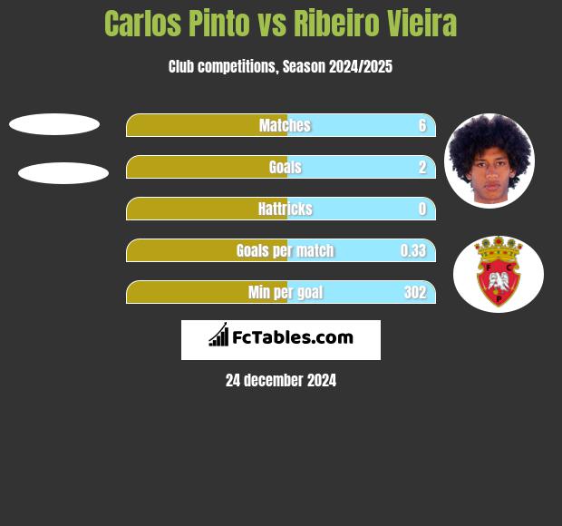 Carlos Pinto vs Ribeiro Vieira h2h player stats