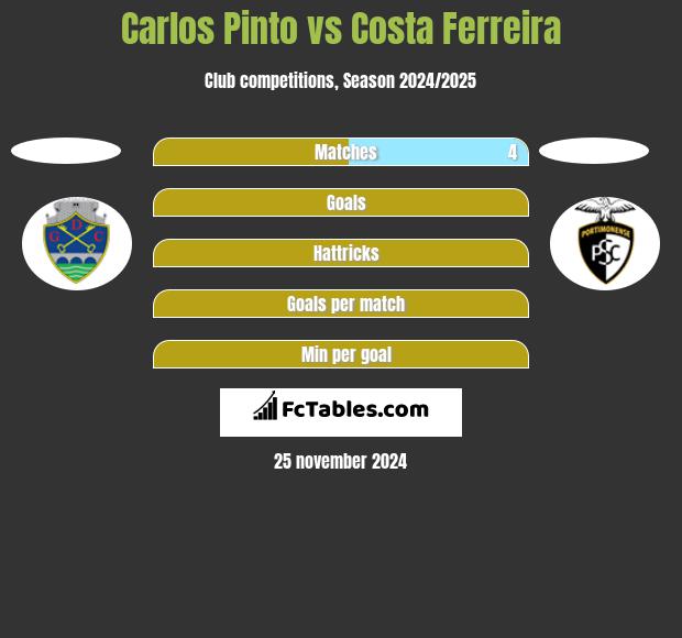 Carlos Pinto vs Costa Ferreira h2h player stats