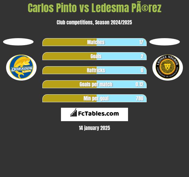 Carlos Pinto vs Ledesma PÃ©rez h2h player stats