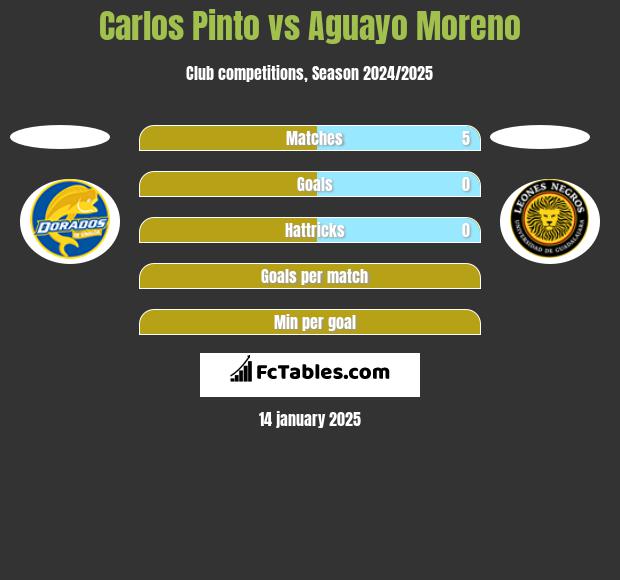 Carlos Pinto vs Aguayo Moreno h2h player stats