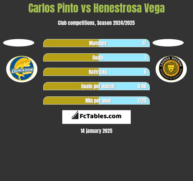 Carlos Pinto vs Henestrosa Vega h2h player stats