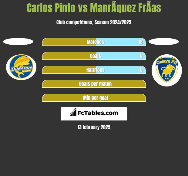 Carlos Pinto vs ManrÃ­quez FrÃ­as h2h player stats