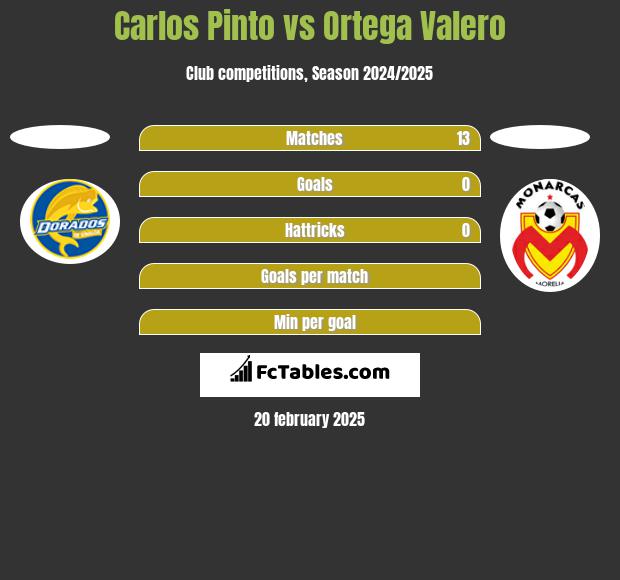 Carlos Pinto vs Ortega Valero h2h player stats