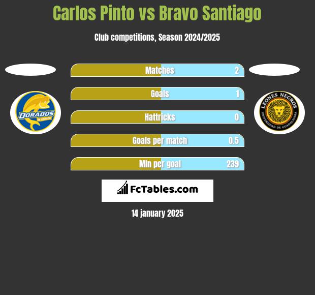 Carlos Pinto vs Bravo Santiago h2h player stats