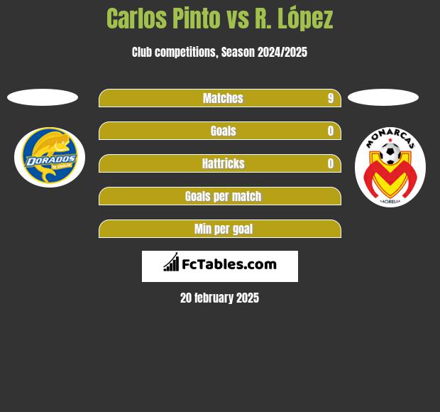 Carlos Pinto vs R. López h2h player stats