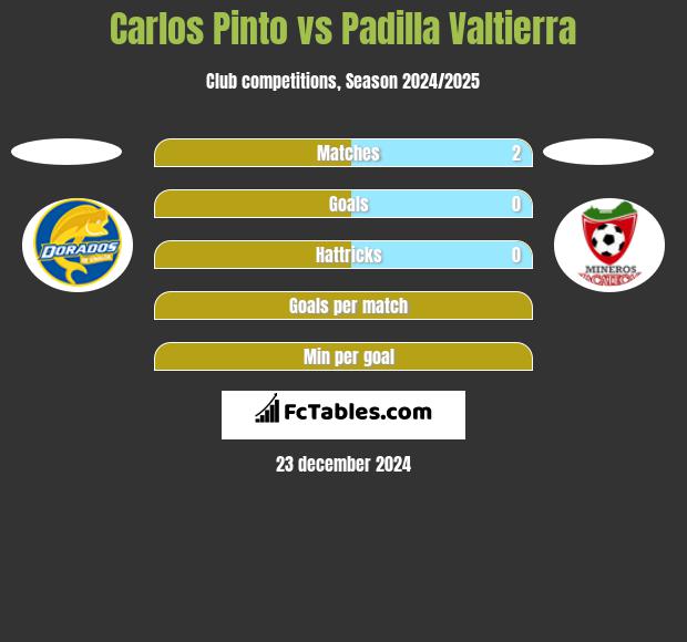 Carlos Pinto vs Padilla Valtierra h2h player stats