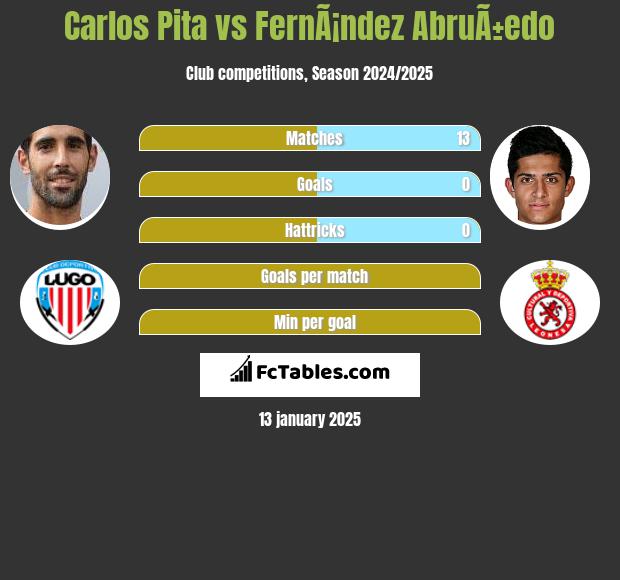 Carlos Pita vs FernÃ¡ndez AbruÃ±edo h2h player stats