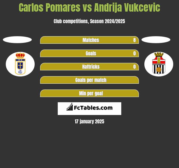 Carlos Pomares vs Andrija Vukcevic h2h player stats